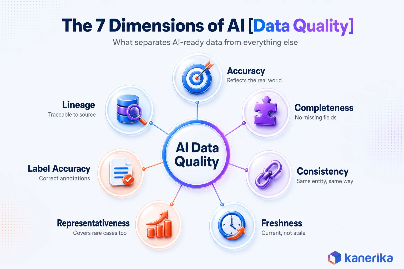 Kanerika infographic of the 7 dimensions of AI data quality arranged in a hub and spoke diagram: accuracy, completeness, consistency, freshness, representativeness, label accuracy, and lineage