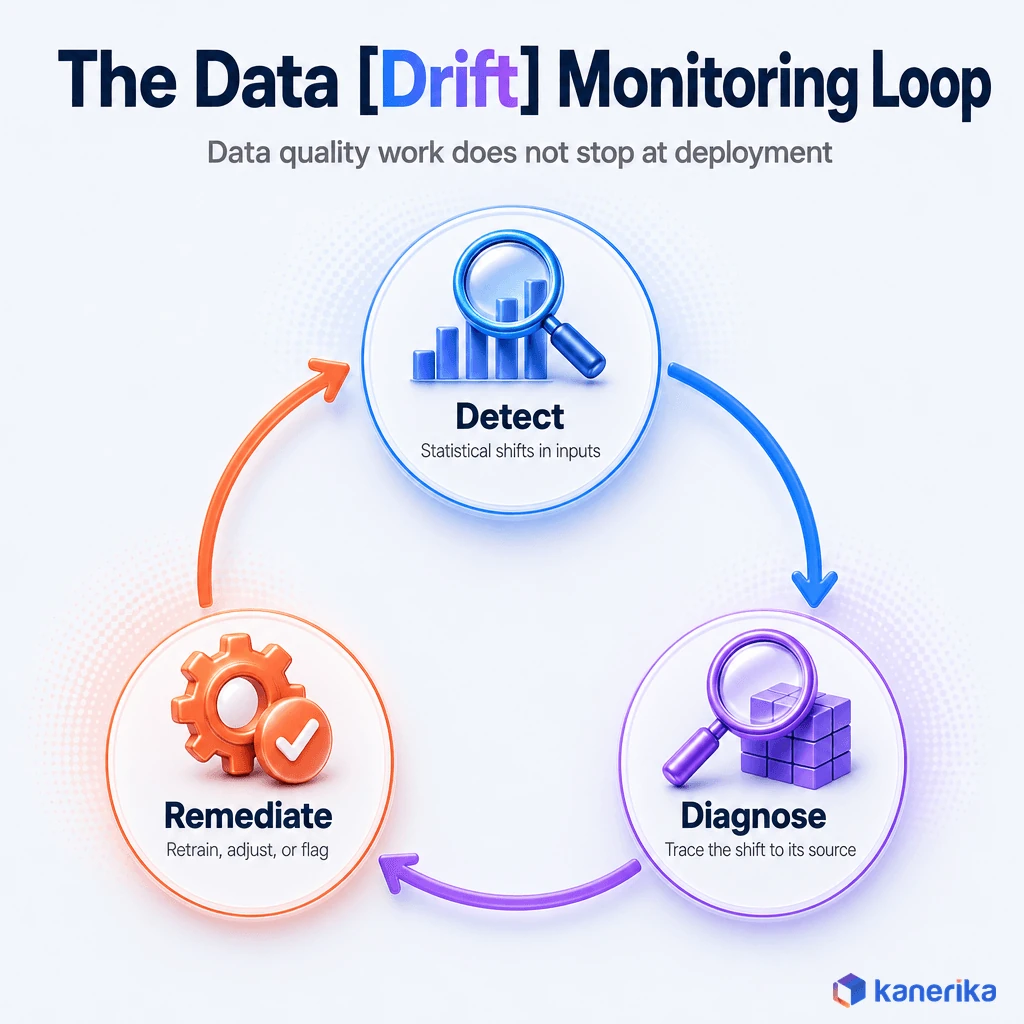 Kanerika infographic of the data drift monitoring loop showing three cyclical stages: detect, diagnose, and remediate