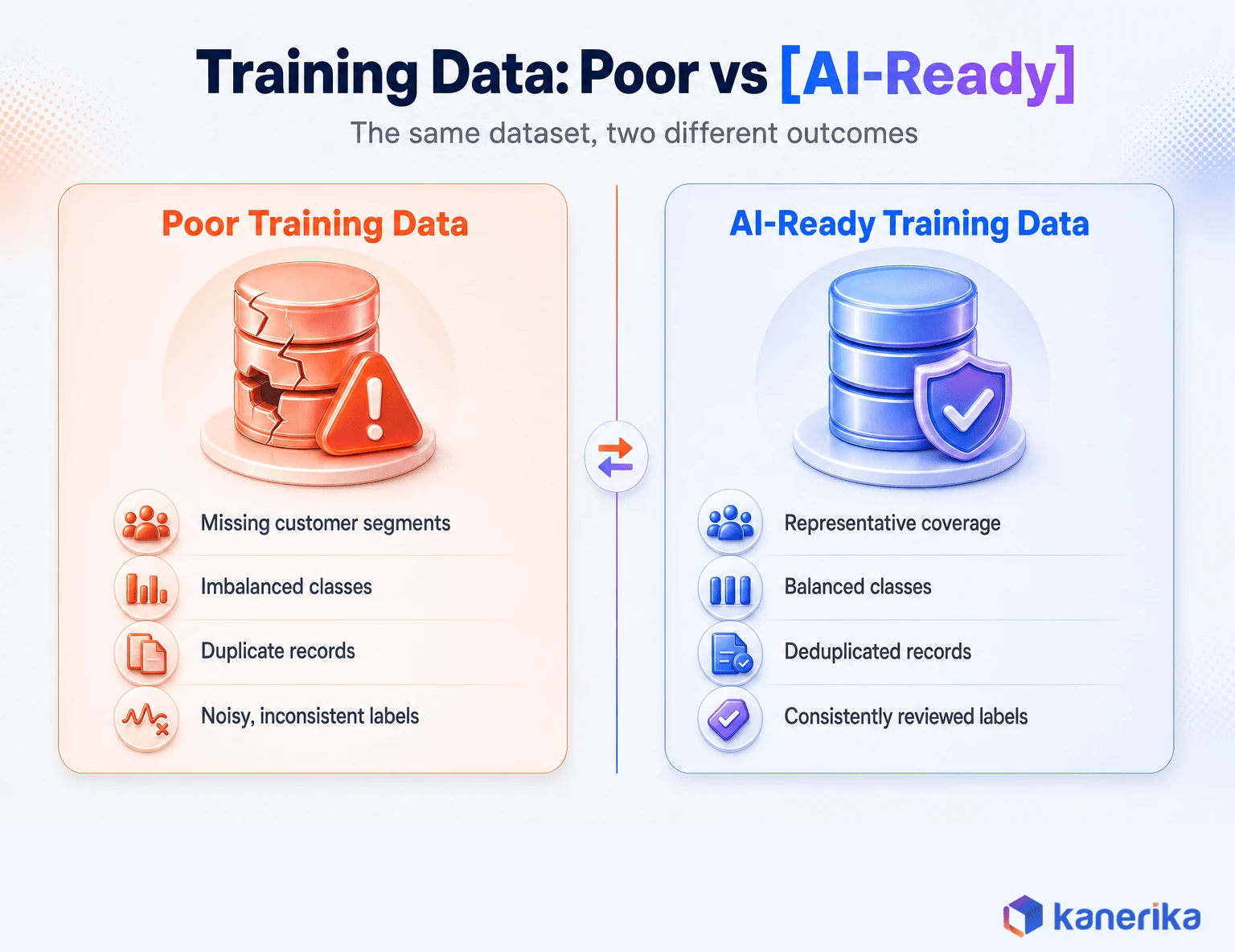 Kanerika infographic comparing poor training data against AI-ready training data side by side, covering missing segments, imbalanced classes, duplicate records, and label review