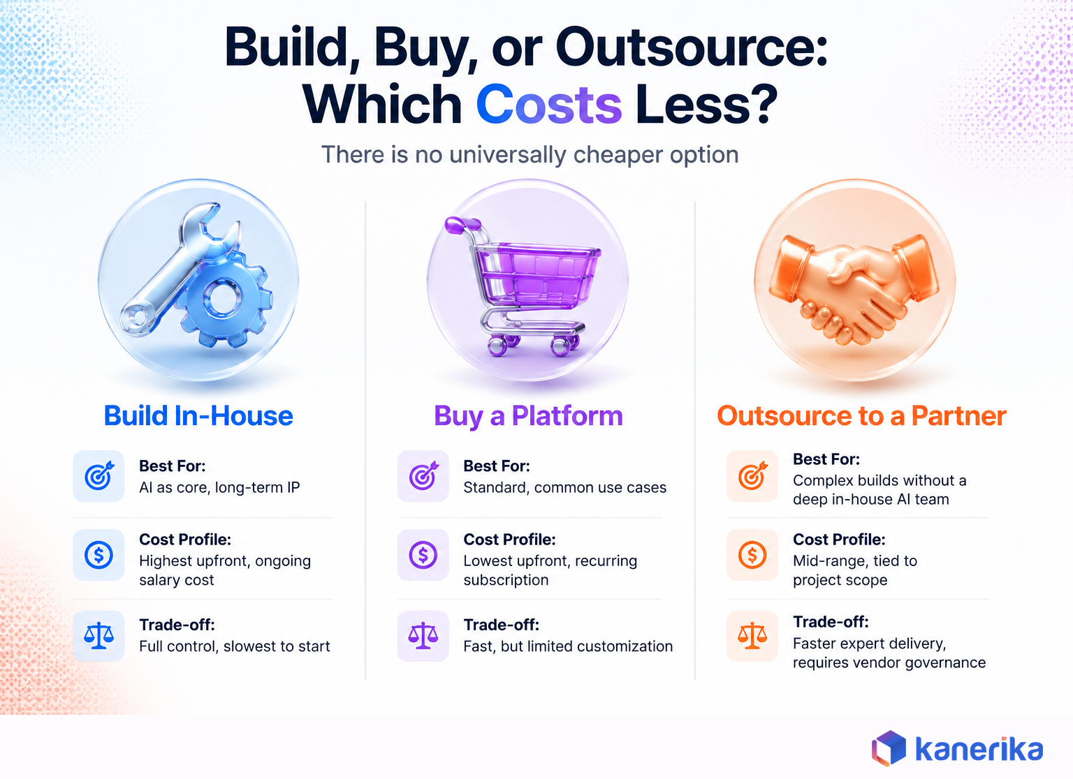 Kanerika infographic comparing build in-house, buy a platform, and outsource to a partner for AI development, with cost profile and trade-offs