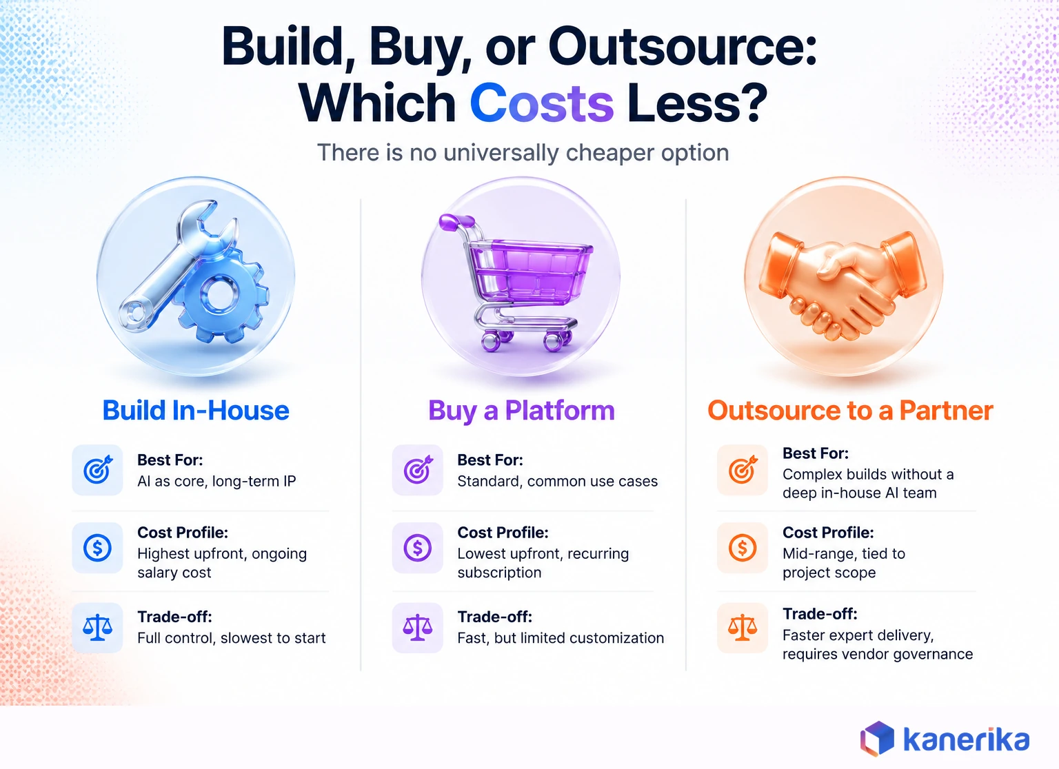 Kanerika infographic comparing build in-house, buy a platform, and outsource to a partner for AI development, with cost profile and trade-offs