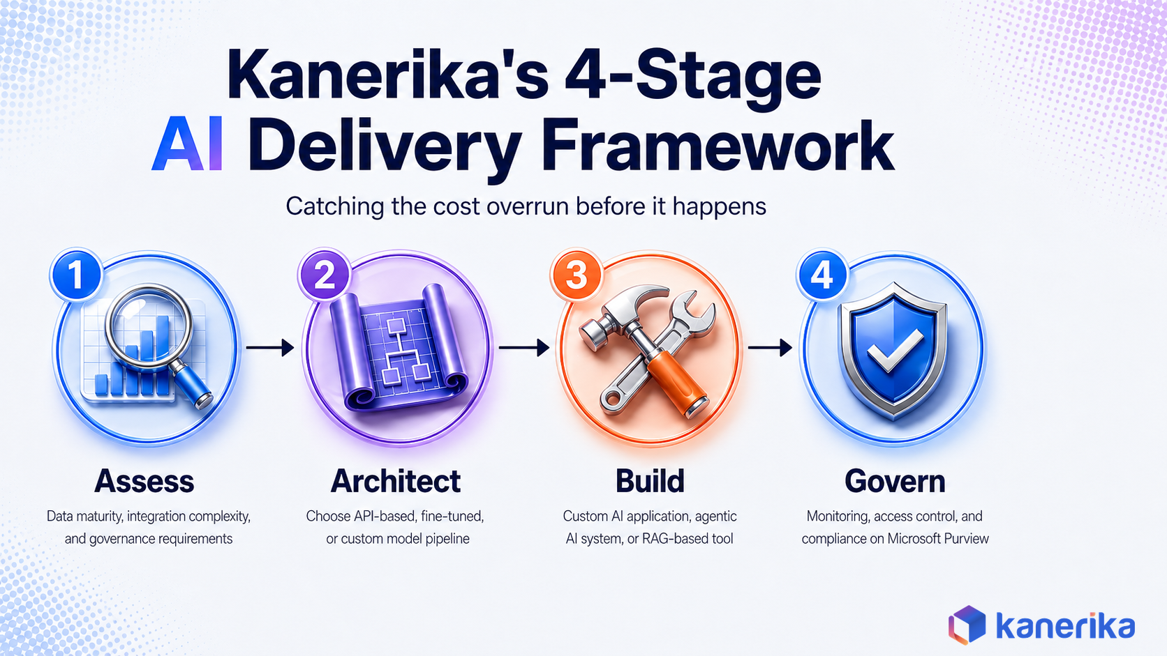 Kanerika infographic of the 4-stage AI delivery framework, assess, architect, build, and govern