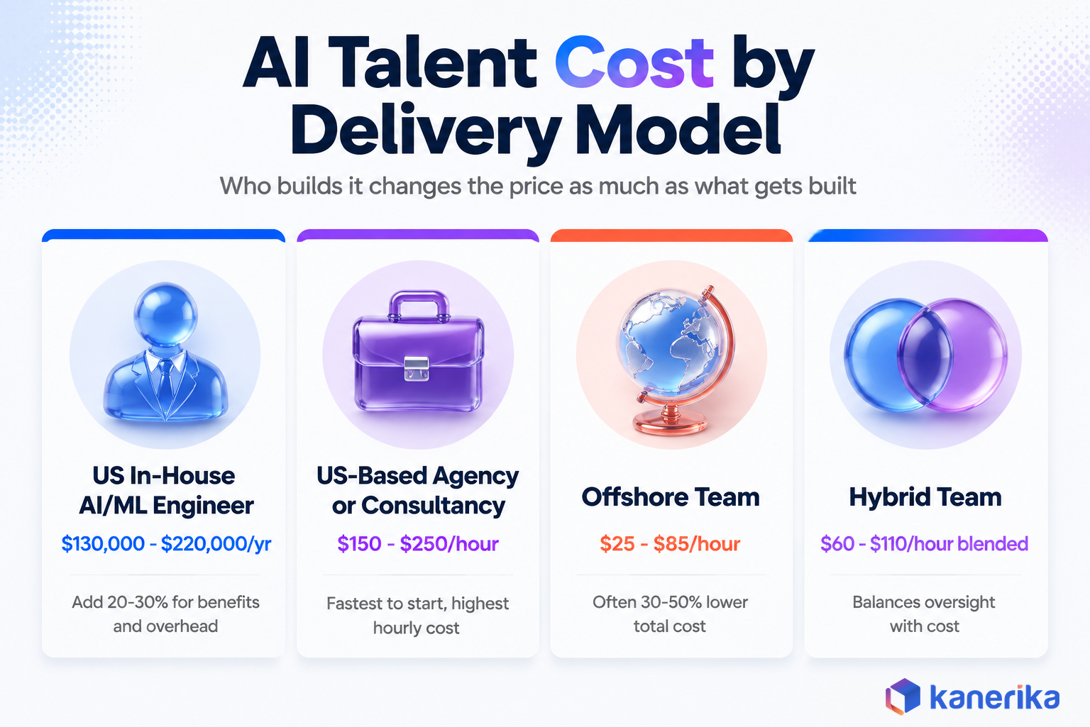 Kanerika infographic comparing AI talent cost by delivery model, US in-house engineer, US agency, offshore team, and hybrid team, with rate ranges