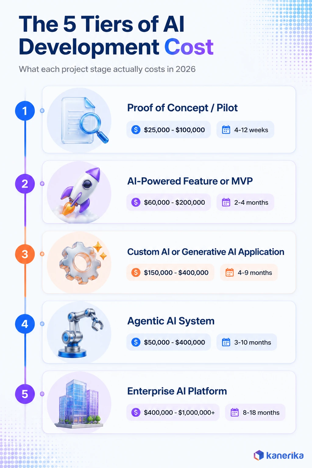 Kanerika infographic of the 5 tiers of AI development cost, proof of concept, MVP, custom AI application, agentic AI system, and enterprise AI platform, with cost ranges and timelines