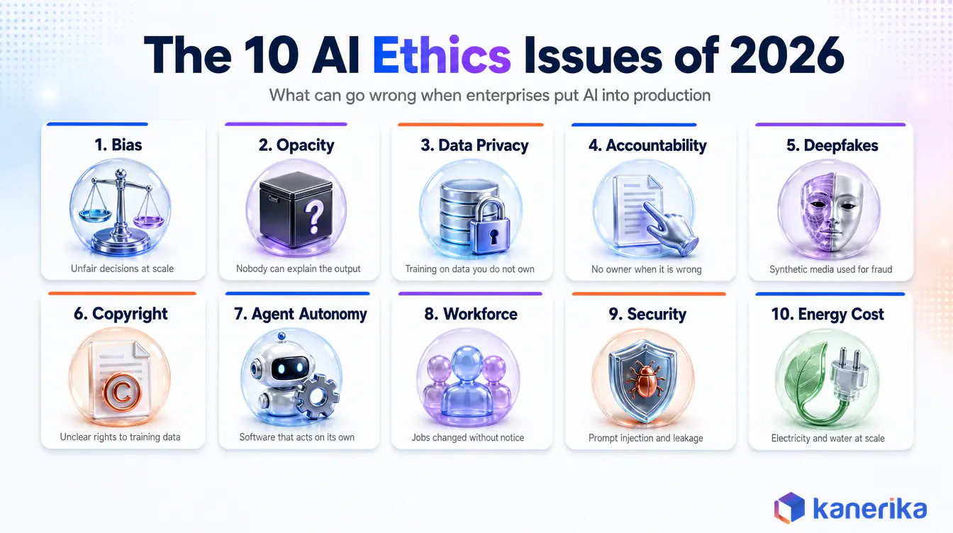 Kanerika infographic of the 10 AI ethics issues of 2026: bias, opacity, data privacy, accountability, deepfakes, copyright, agent autonomy, workforce, security and energy cost