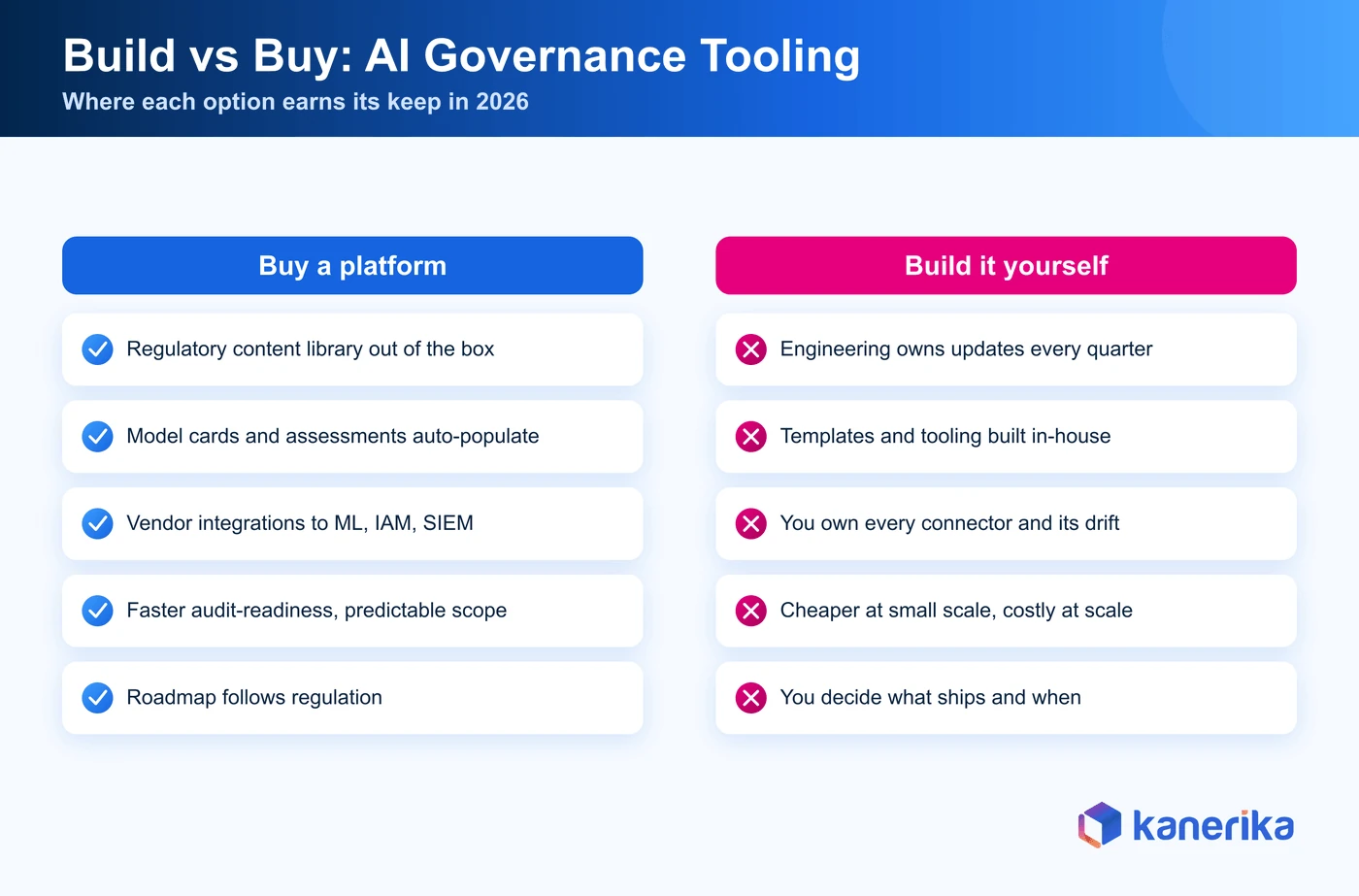 Kanerika infographic comparing buying an AI governance platform against building one in-house across regulatory content, model cards, integrations, audit readiness, and roadmap control