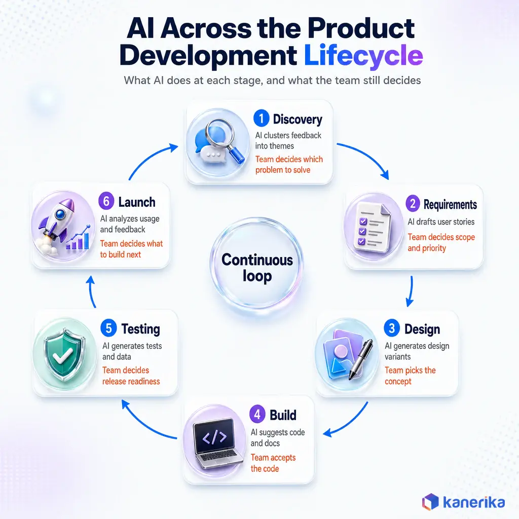 Kanerika infographic of AI in product development across the lifecycle, showing what AI does and what the team decides at discovery, requirements, design, build, testing and launch