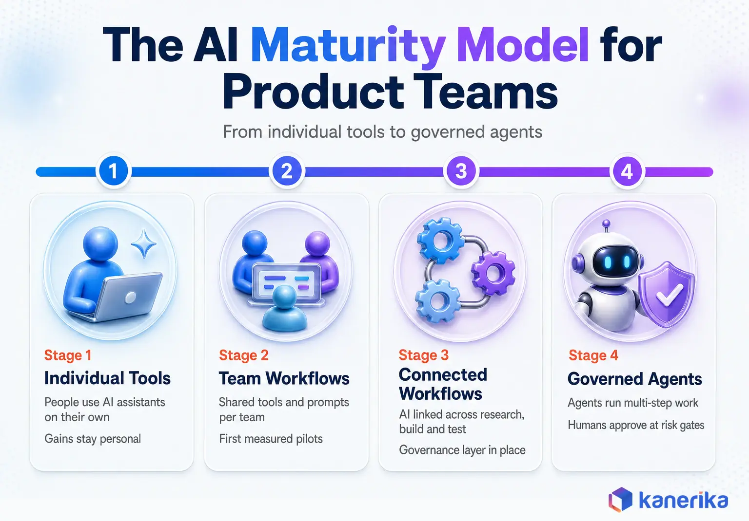Kanerika infographic of the AI maturity model for AI in product development, from individual AI tools to team workflows, connected workflows and governed agents