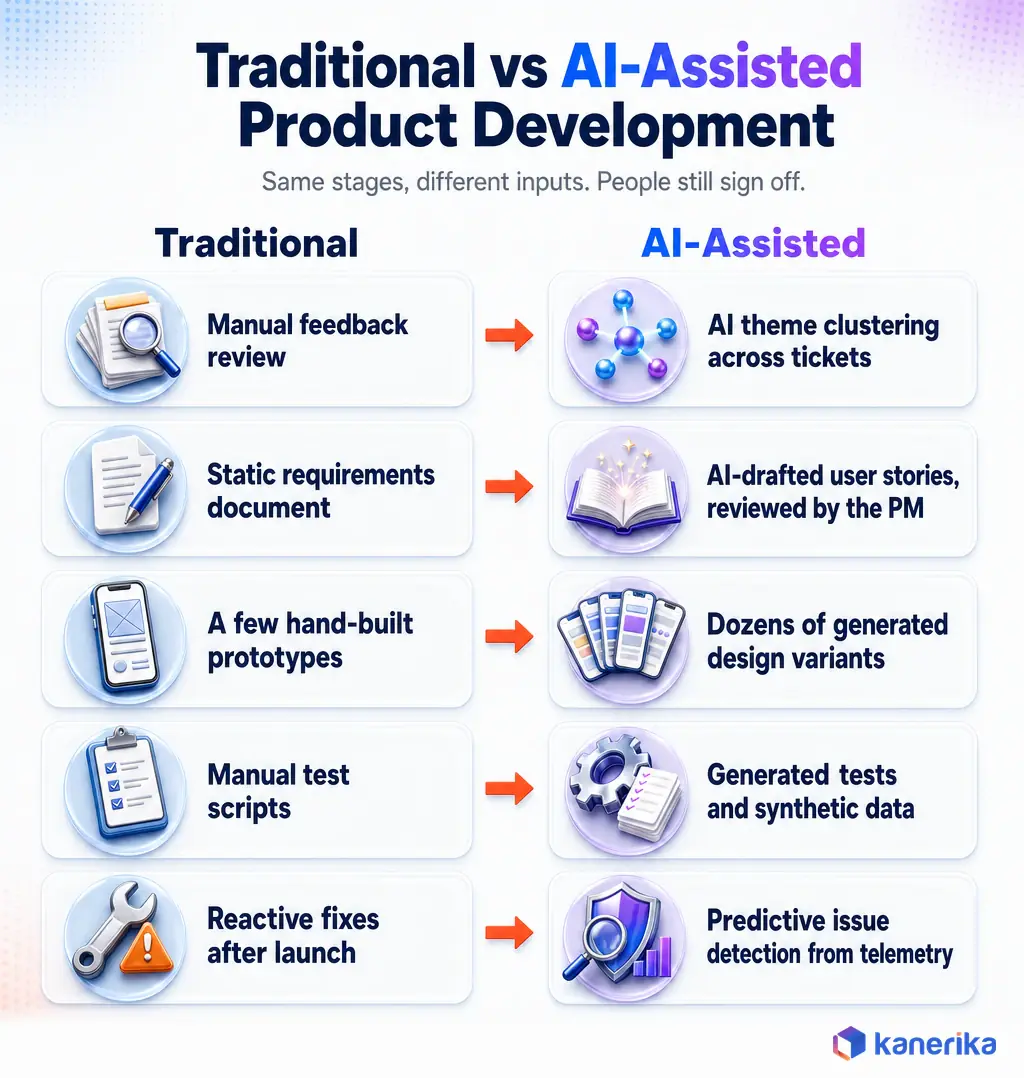 Kanerika infographic comparing traditional and AI-assisted product development across feedback review, requirements, prototyping, testing and post-launch fixes