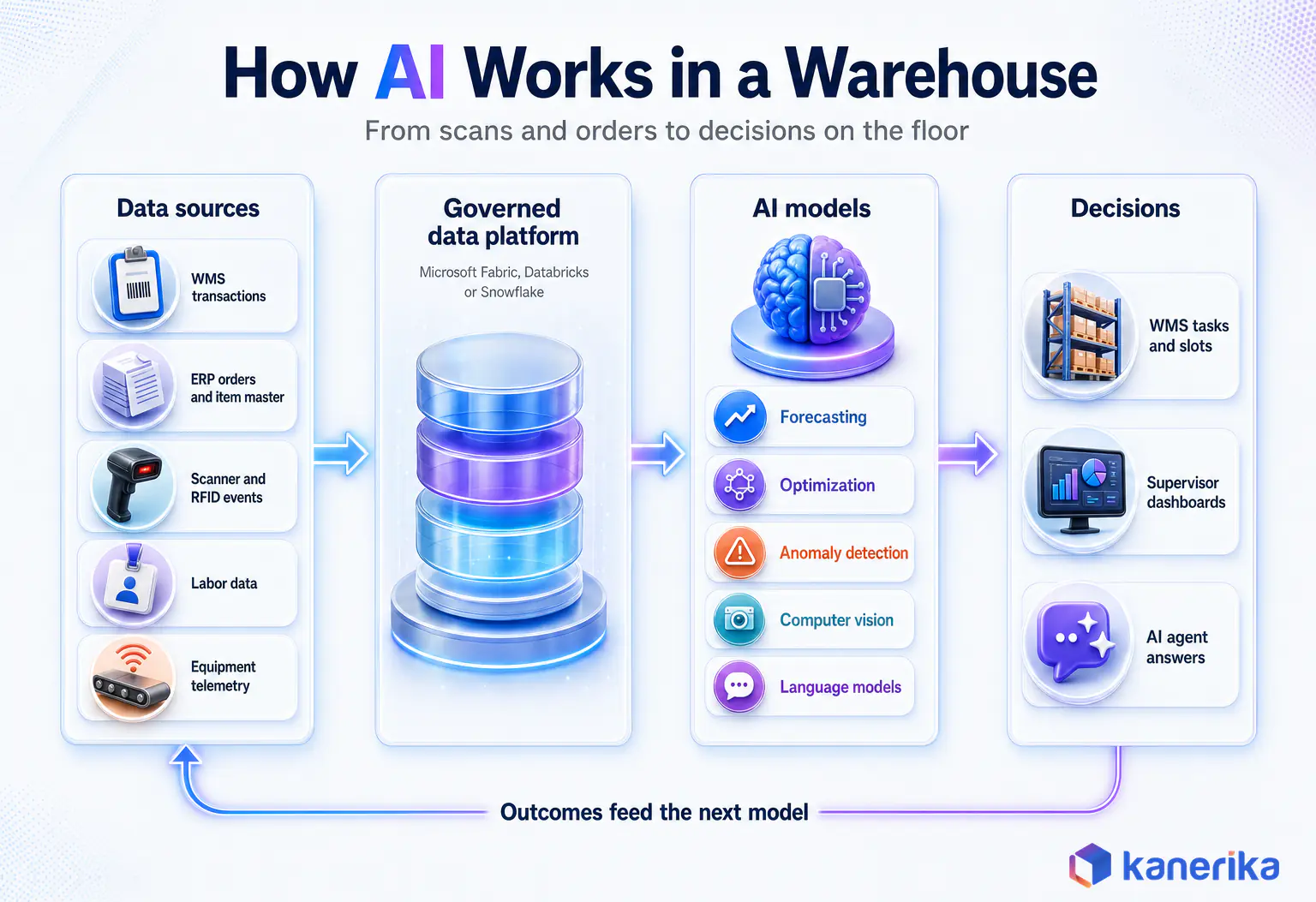 Kanerika infographic of how AI works in a warehouse: WMS, ERP, scanner, labor and equipment data flow into a governed data platform, AI models, and decisions such as WMS tasks, dashboards and AI agent answers