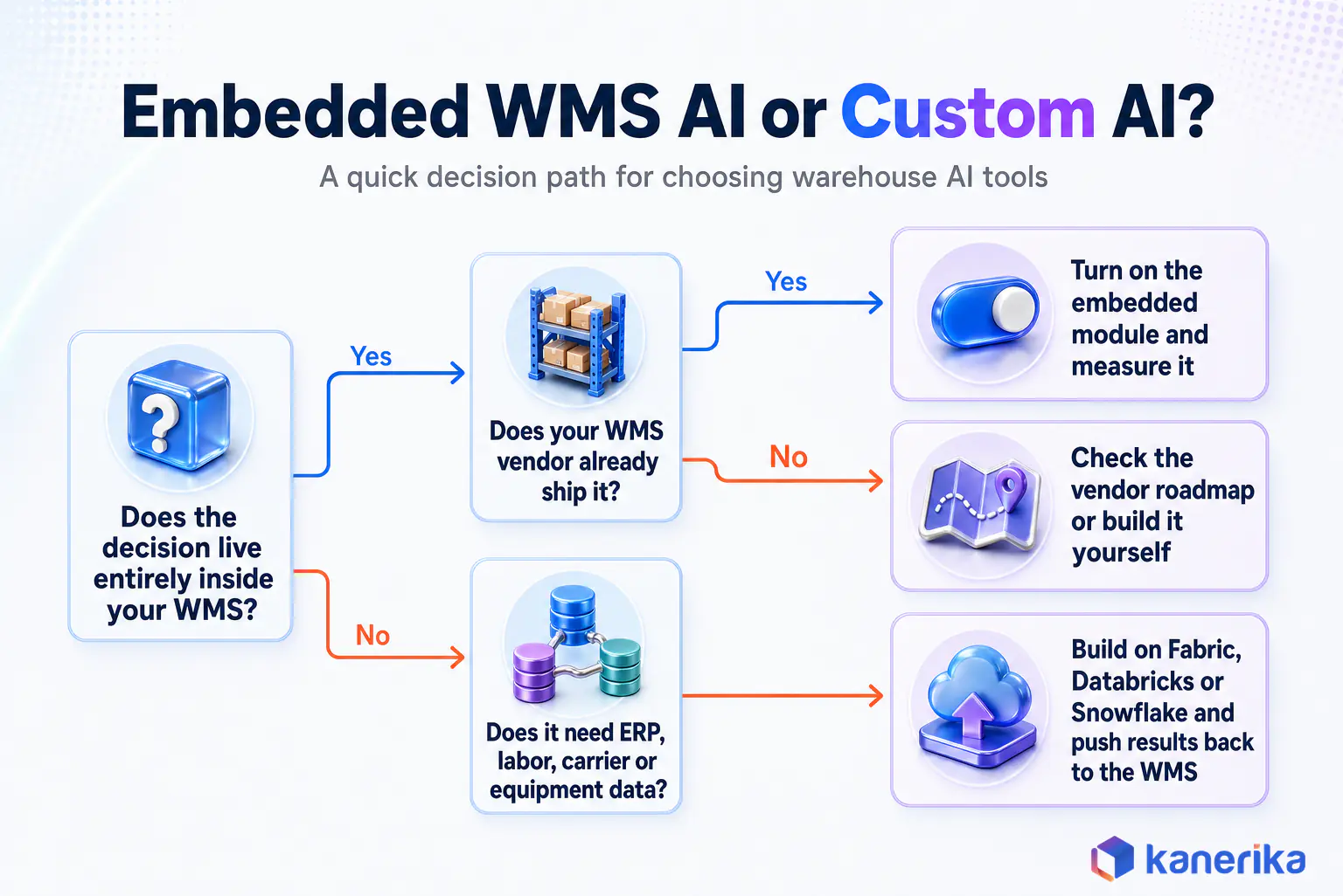 Kanerika infographic decision path for choosing embedded WMS AI or custom AI built on Fabric, Databricks or Snowflake