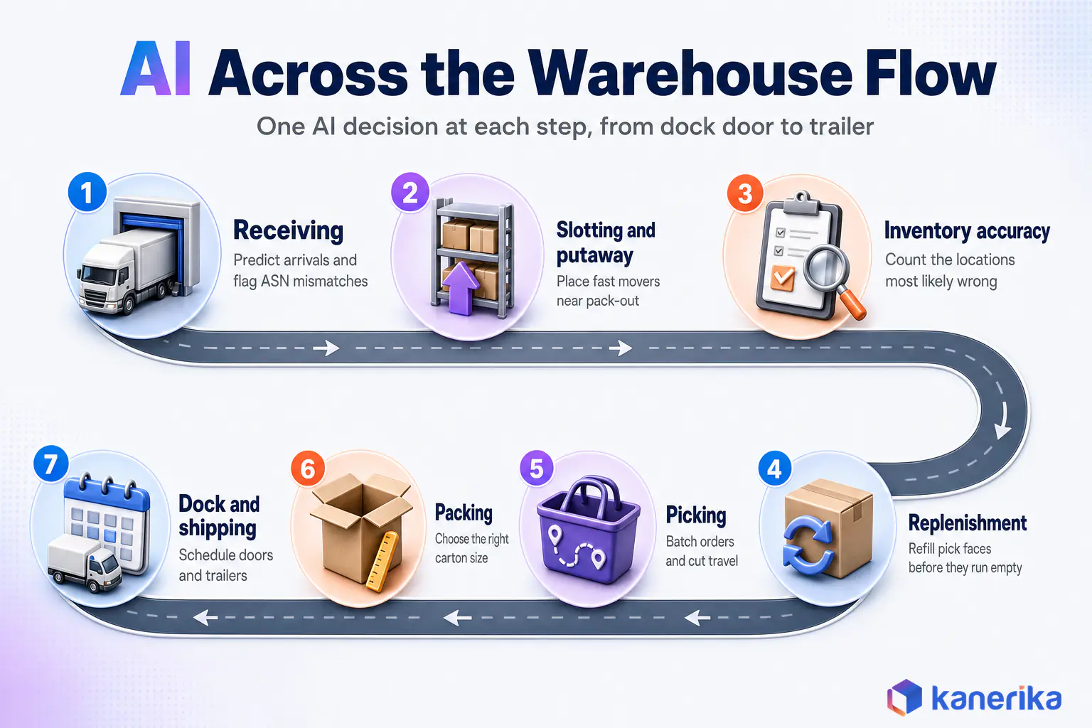 Kanerika infographic of AI across the warehouse flow in seven steps: receiving, slotting and putaway, inventory accuracy, replenishment, picking, packing, and dock and shipping