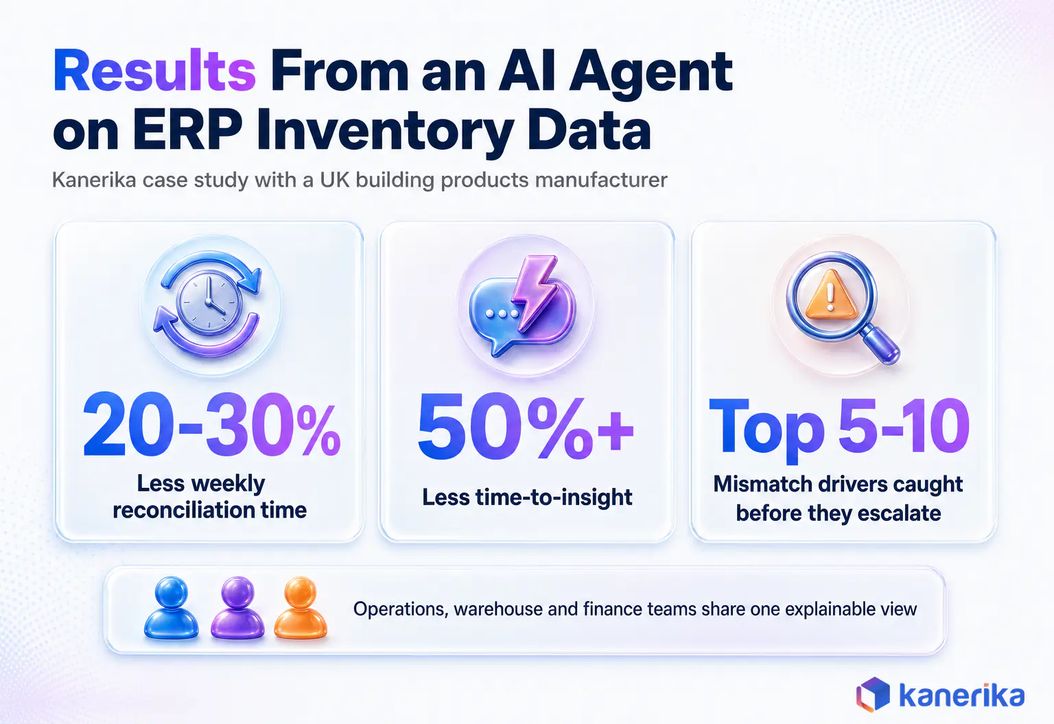 Kanerika warehouse case study infographic: an AI agent on ERP inventory data cut weekly reconciliation time by 20-30% and time-to-insight by over 50% for a UK building products manufacturer