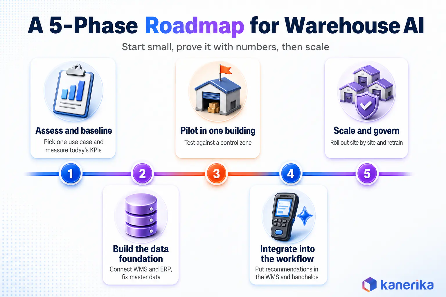 Kanerika infographic of a 5-phase roadmap for warehouse AI: assess and baseline, build the data foundation, pilot in one building, integrate into the workflow, scale and govern