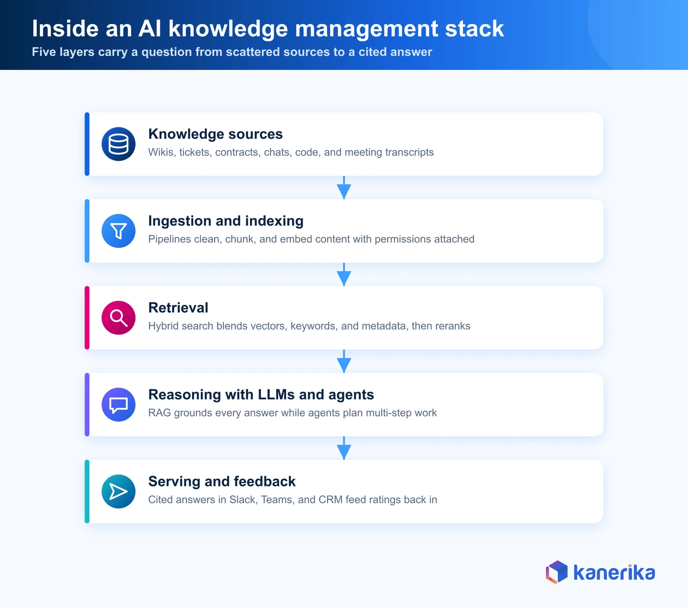 Kanerika infographic of an AI knowledge management architecture with five layers, knowledge sources, ingestion and indexing, retrieval, LLM and agent reasoning, and serving with feedback