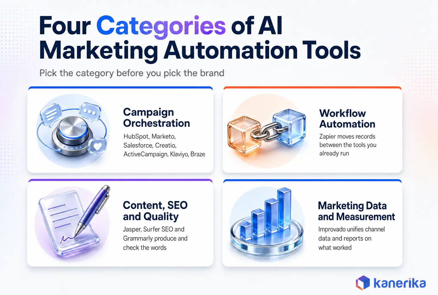 Four categories of AI marketing automation tools: campaign orchestration platforms, workflow automation, content and SEO tools, and marketing data and measurement
