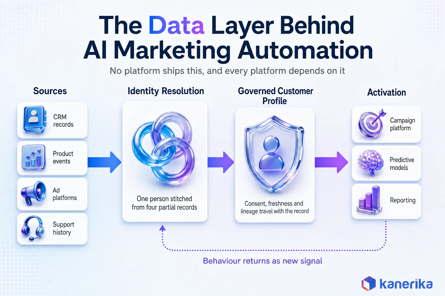 Data flow diagram for AI marketing automation showing sources feeding identity resolution, a governed customer profile, and activation into marketing platforms