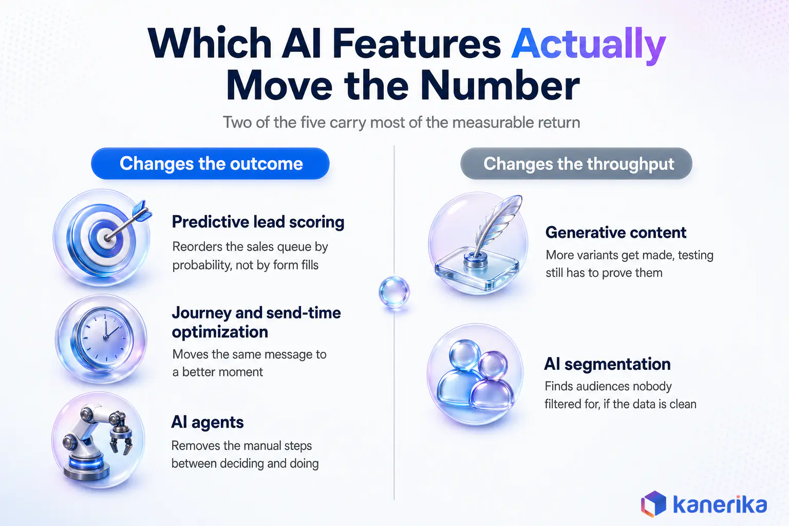AI marketing automation features comparison showing which capabilities change campaign outcomes and which only speed up content production