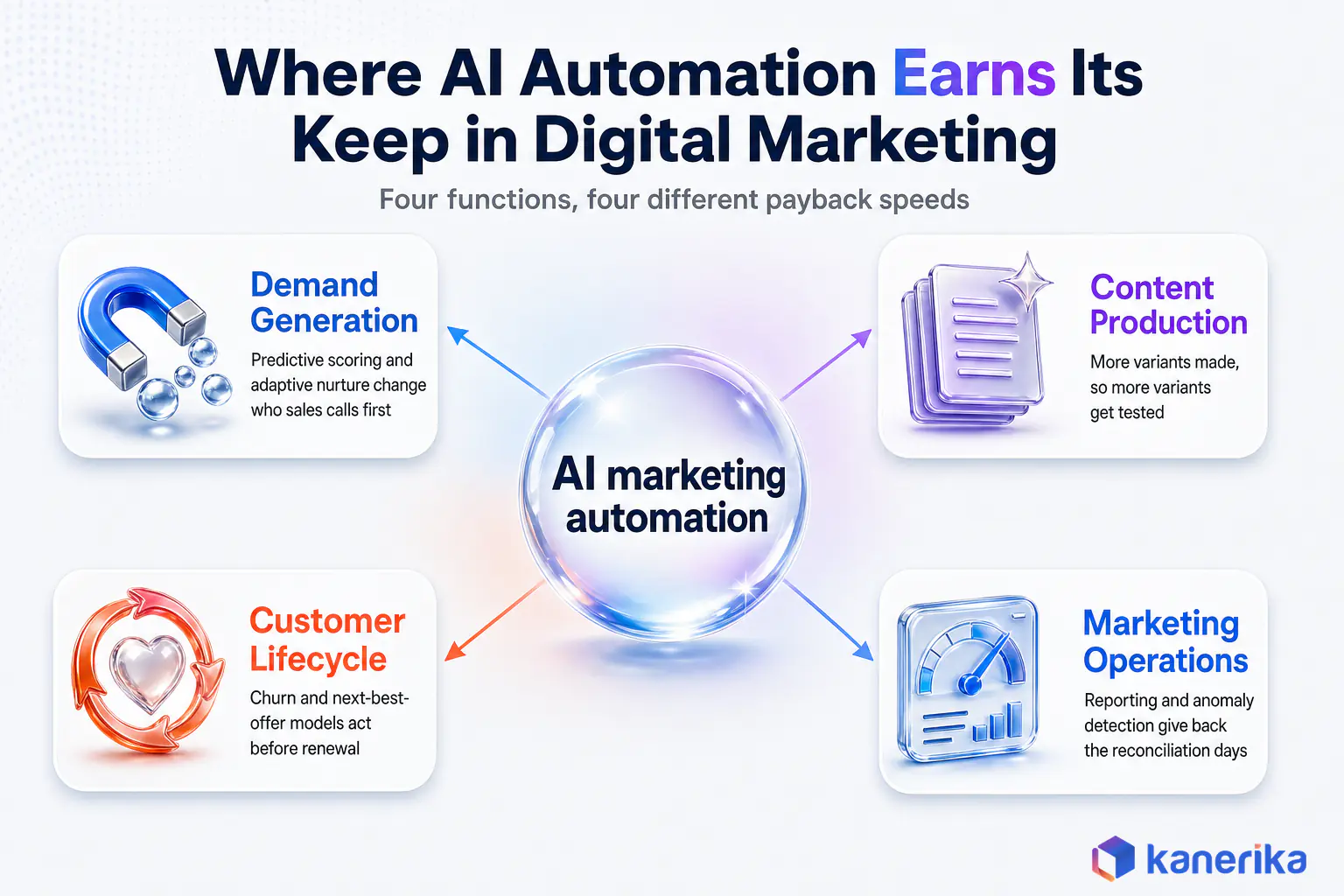 AI automation in digital marketing hub and spoke diagram covering demand generation, content production, customer lifecycle marketing, and marketing operations