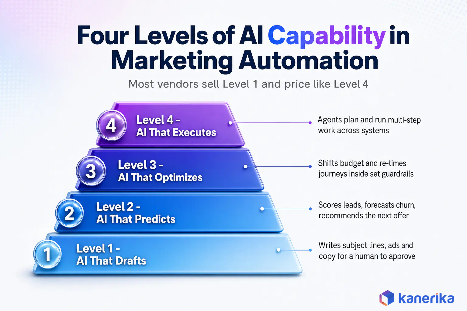 AI marketing automation tools capability pyramid showing four levels: AI that drafts, AI that predicts, AI that optimizes, and AI that executes