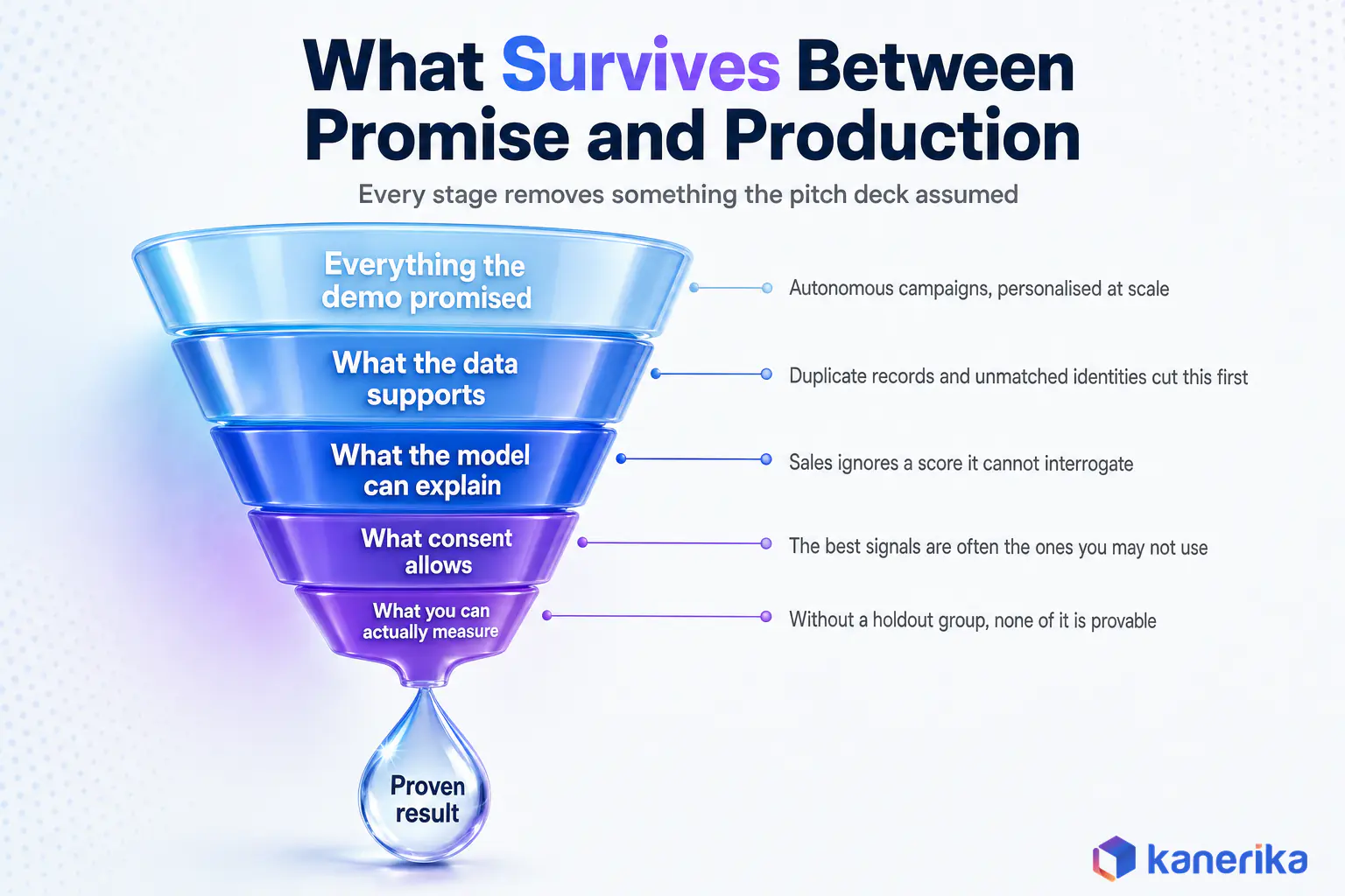 Split comparison showing what AI marketing automation handles well versus the limits that still need human judgment and governance