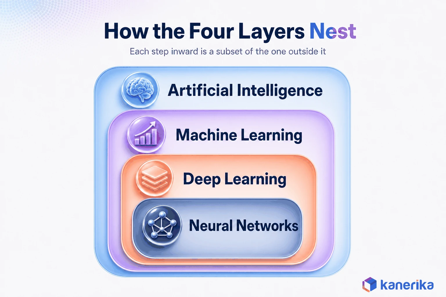 Infographic showing how AI, ML, deep learning, and neural networks nest inside one another as concentric layers