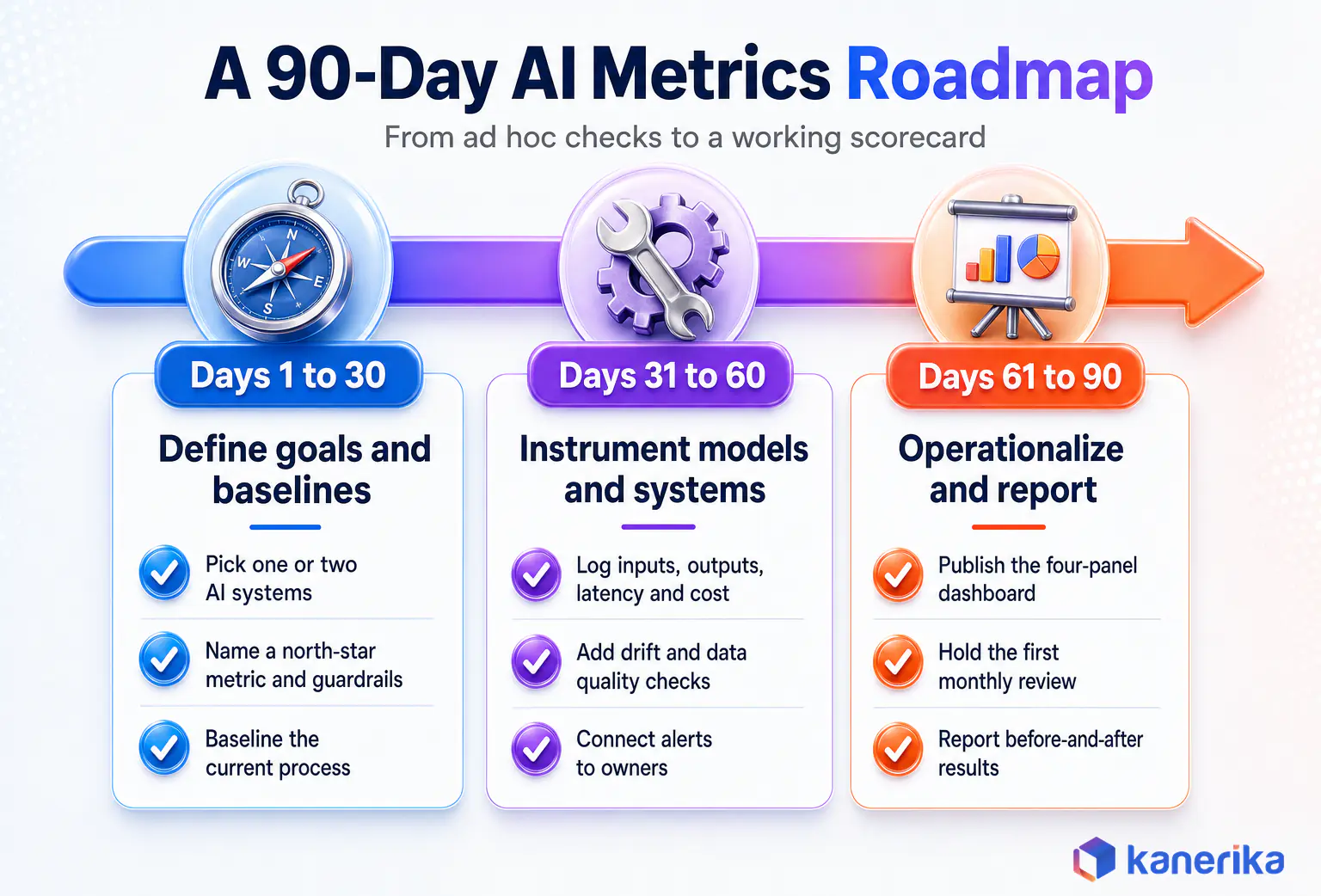 Kanerika infographic of a 90-day AI performance metrics roadmap: define goals and baselines, instrument models and systems, then operationalize and report