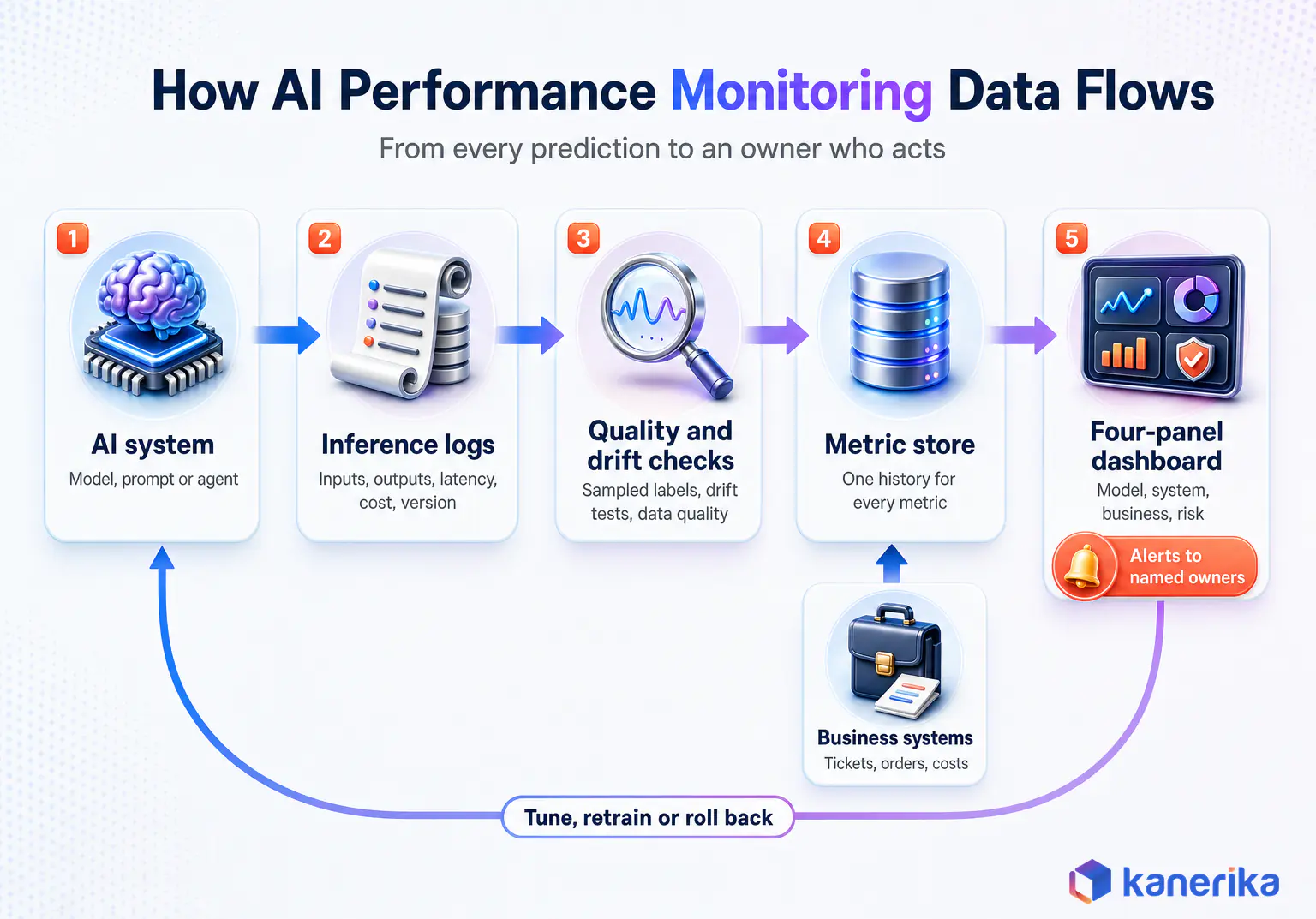 Kanerika architecture diagram of how AI performance monitoring data flows from the AI system through inference logs, quality and drift checks and a metric store to a four-panel dashboard and alerts