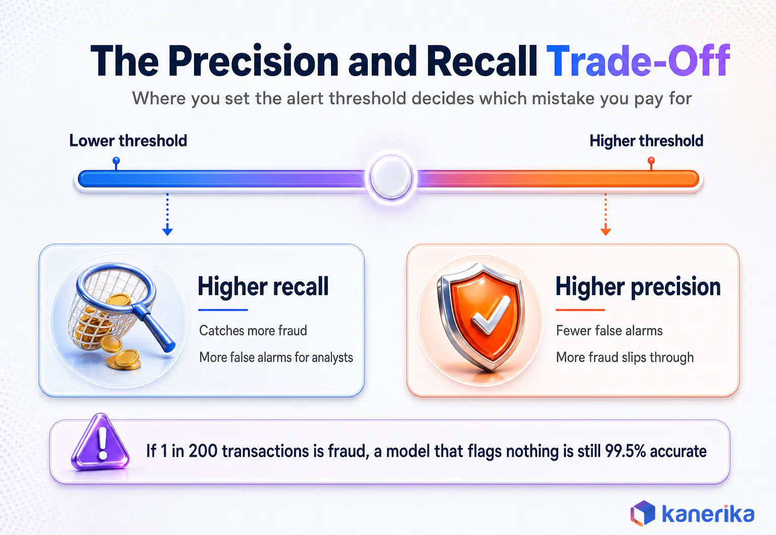 Kanerika infographic on the precision and recall trade-off in AI performance metrics, showing how a lower or higher alert threshold changes missed fraud and false alarms