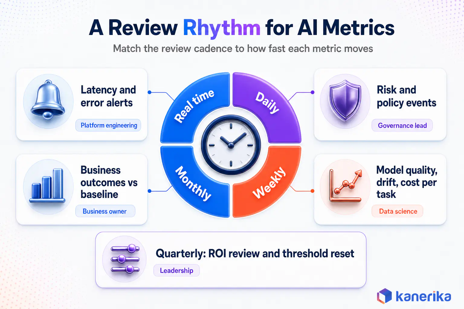 Kanerika infographic of a review rhythm for AI performance metrics: real-time latency alerts, daily risk events, weekly model quality and cost, monthly business outcomes and quarterly ROI review