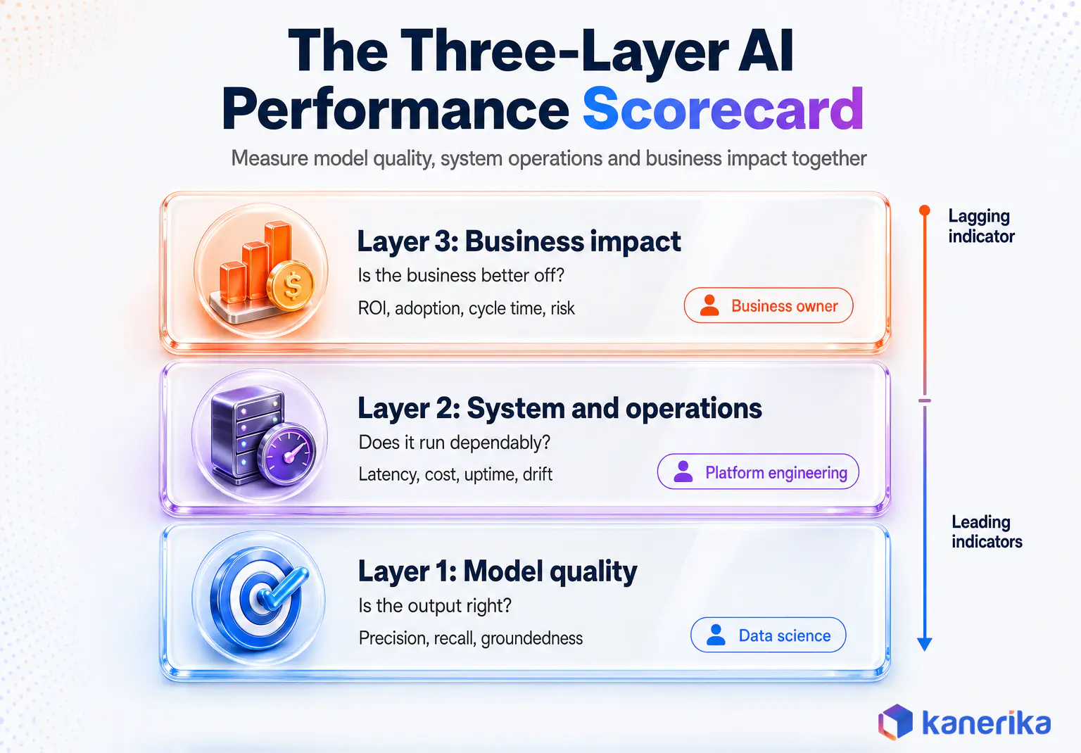 Kanerika infographic of the three-layer AI performance metrics scorecard: model quality, system and operations, and business impact, with owners and leading and lagging indicators