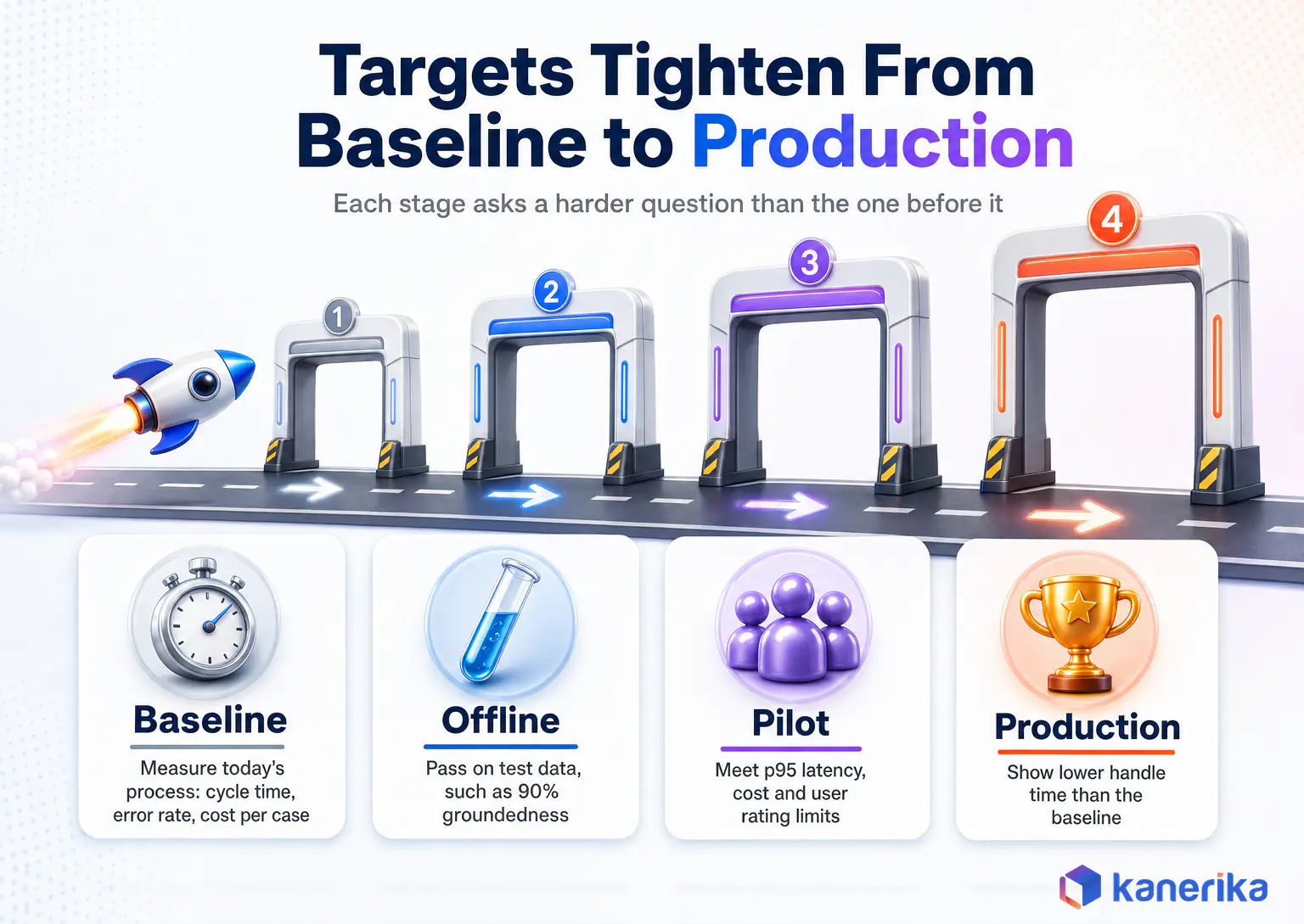 Kanerika infographic showing AI performance targets tightening across baseline, offline, pilot and production stages
