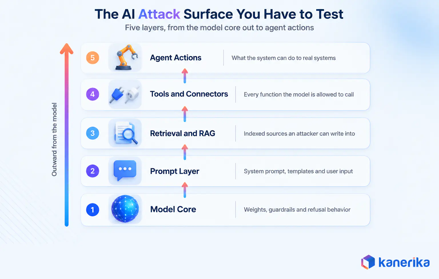 AI red teaming attack surface layers from model core to agent actions