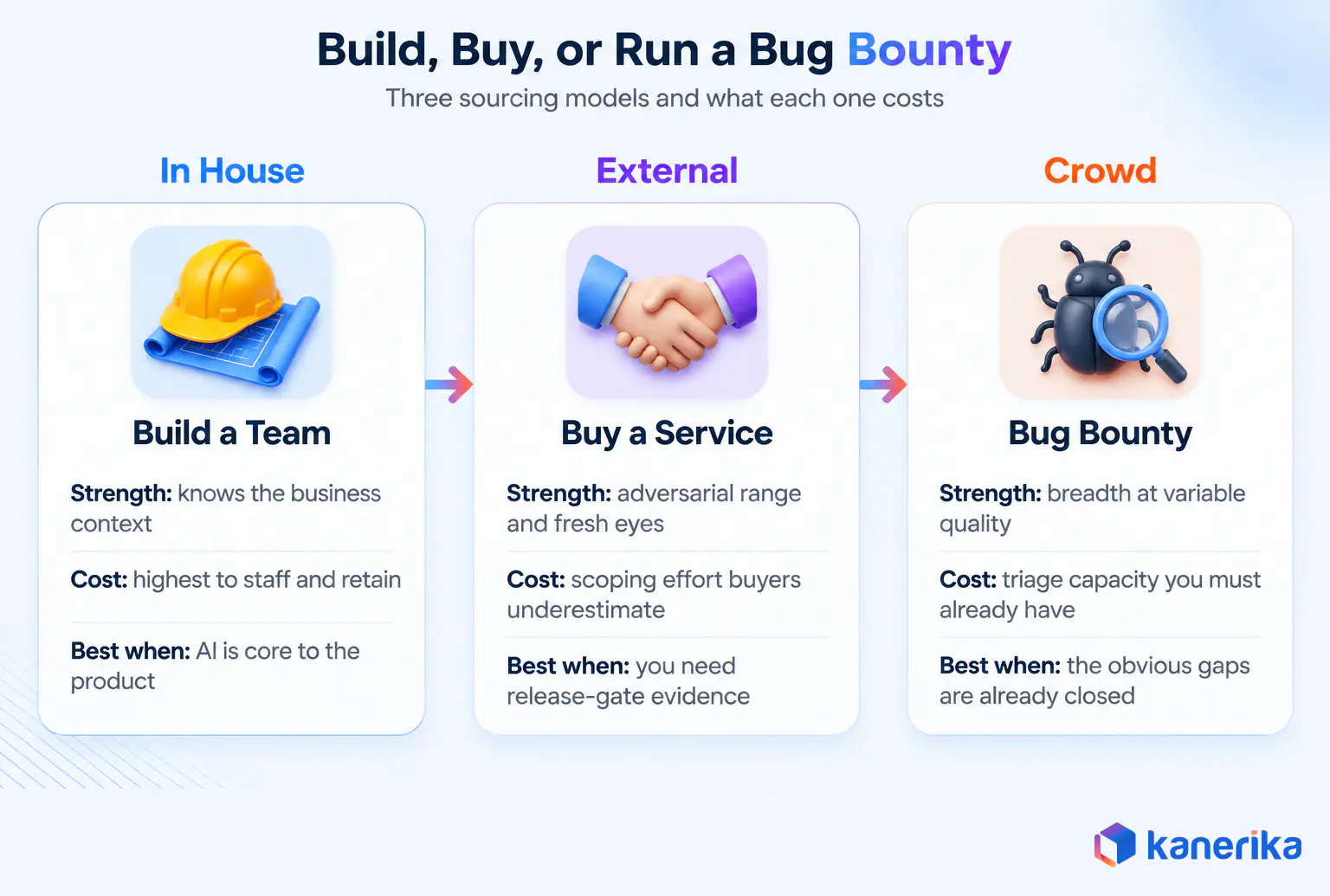 Comparing building an AI red team in house, buying a service and running a bug bounty