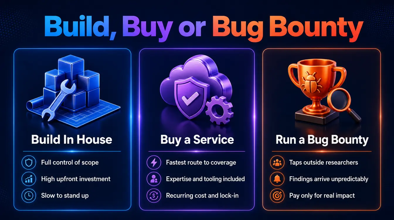 Comparing building an AI red team in house, buying a service and running a bug bounty