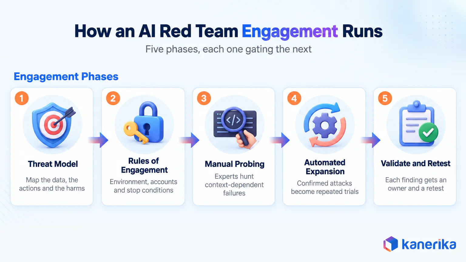 Five phases of an AI red teaming engagement from threat model to validate fixes