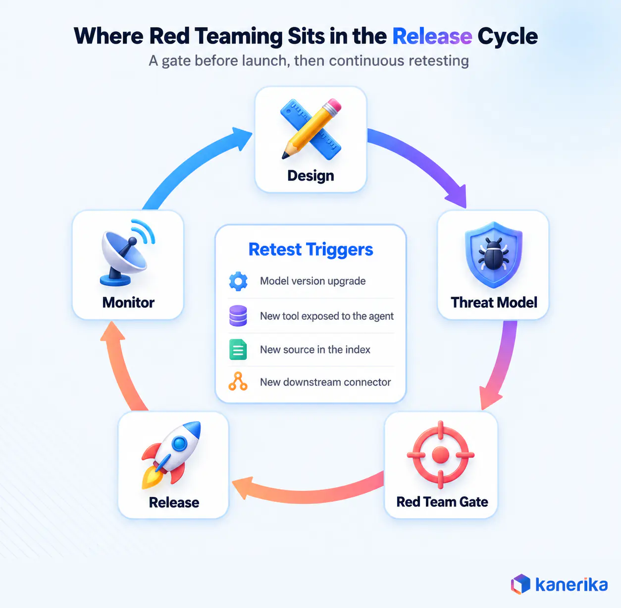 Where AI red teaming sits in the release cycle with retest triggers