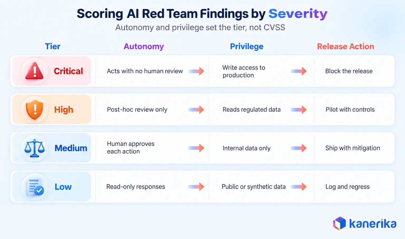 Severity rubric scoring AI red team findings by agent autonomy and system privilege