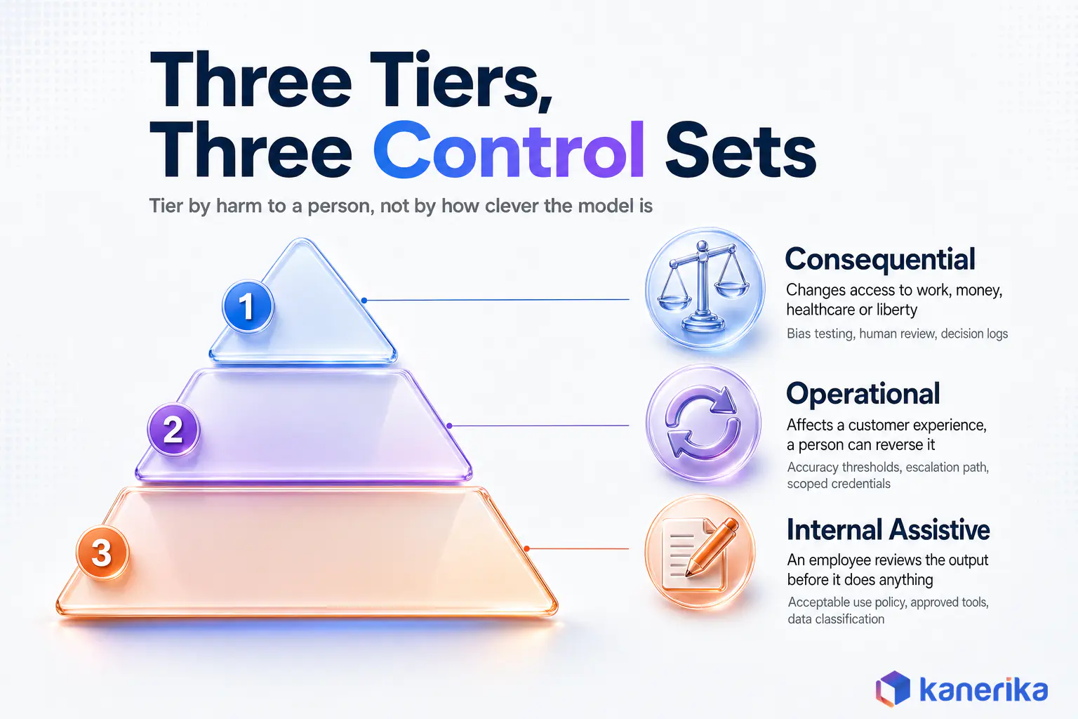 Kanerika infographic of three AI risk tiers, consequential, operational and internal assistive, with the controls each tier requires