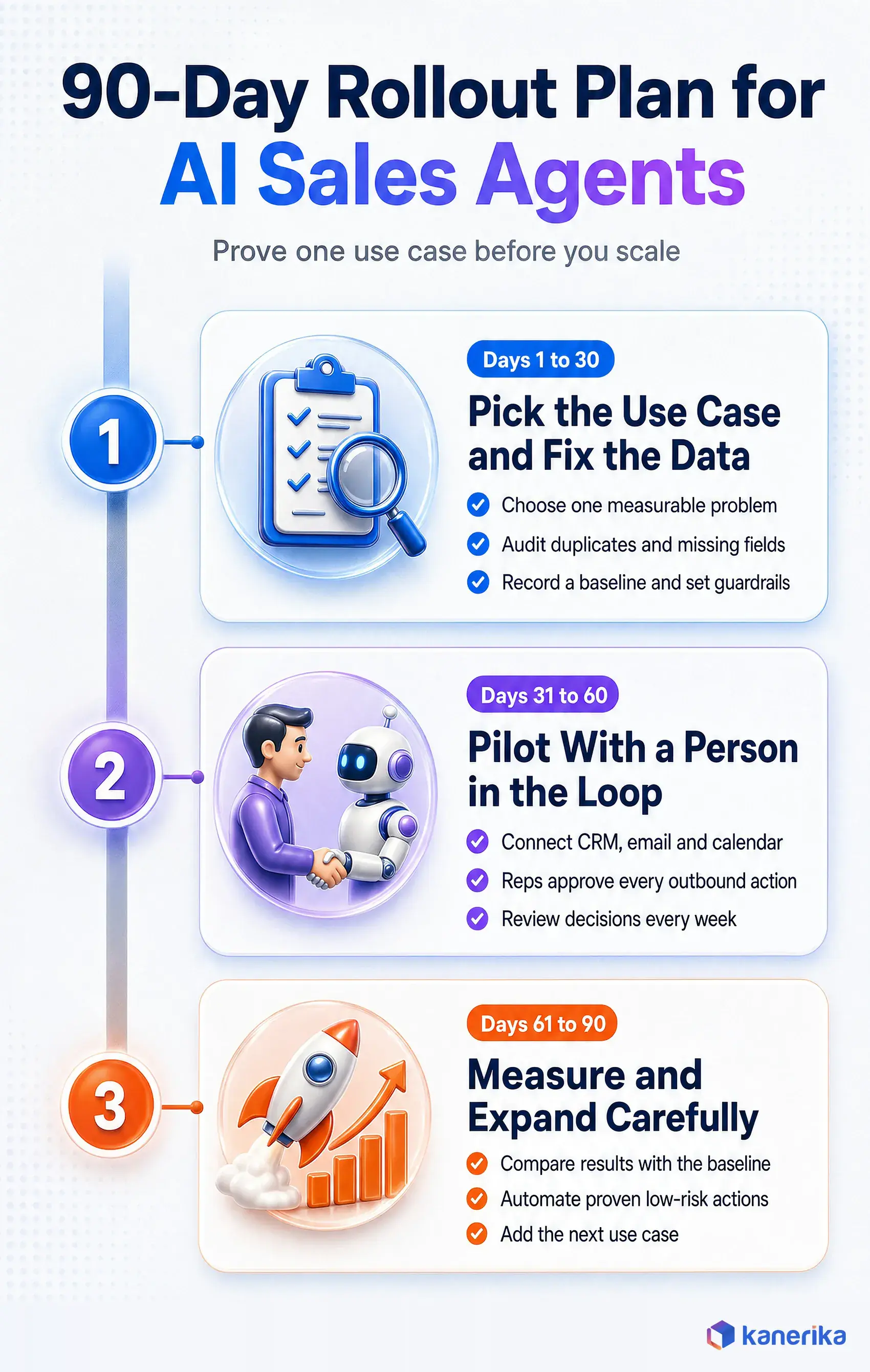 90-day rollout plan infographic for AI sales agents in three phases, from fixing data to a human-in-the-loop pilot and careful expansion