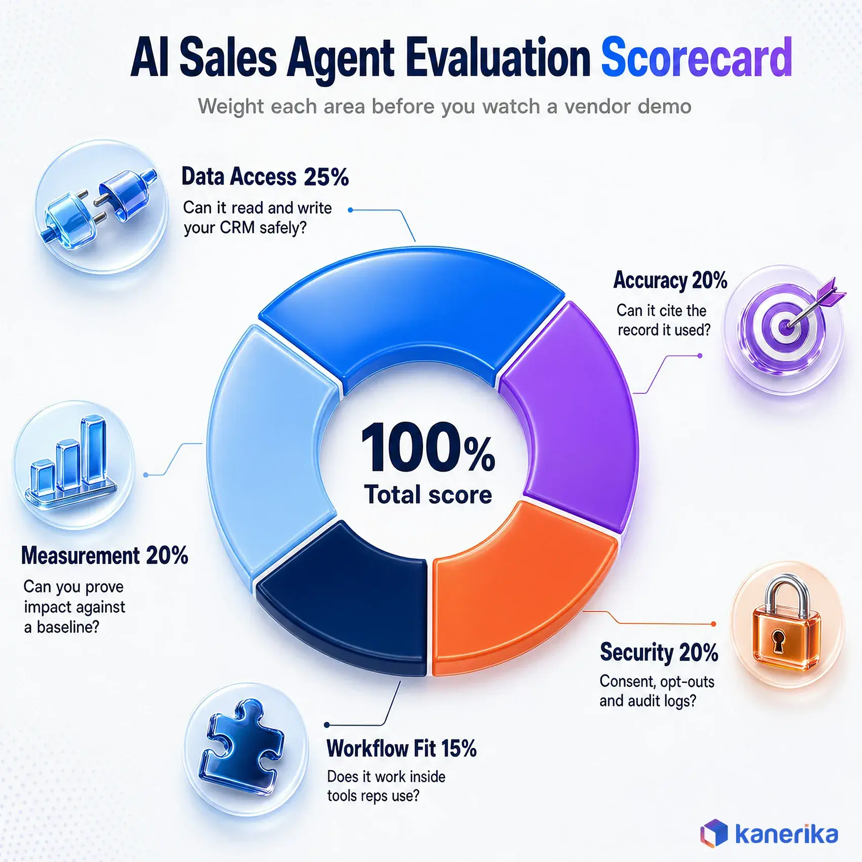 AI sales agent evaluation scorecard infographic weighting data access, accuracy, security, workflow fit and measurement