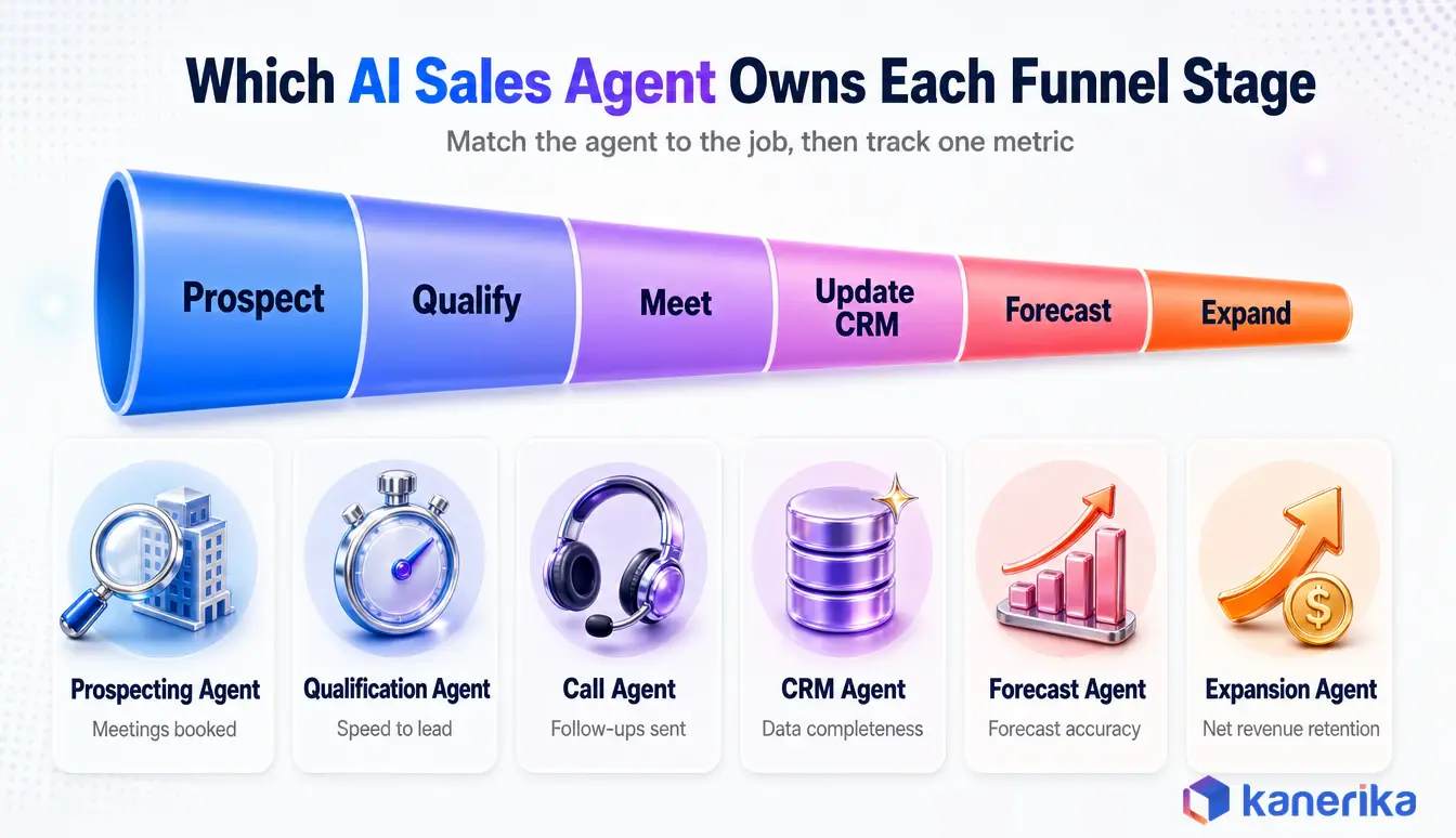 AI sales agents infographic mapping six agent types to funnel stages, from prospecting and qualification to forecasting and expansion, with one metric each