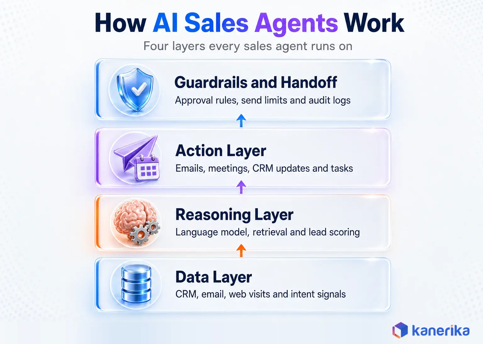AI sales agents infographic showing how they work in four layers, from the data layer and reasoning layer to the action layer and guardrails