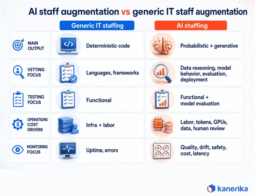 AI staff augmentation vs generic IT staff augmentation comparison matrix