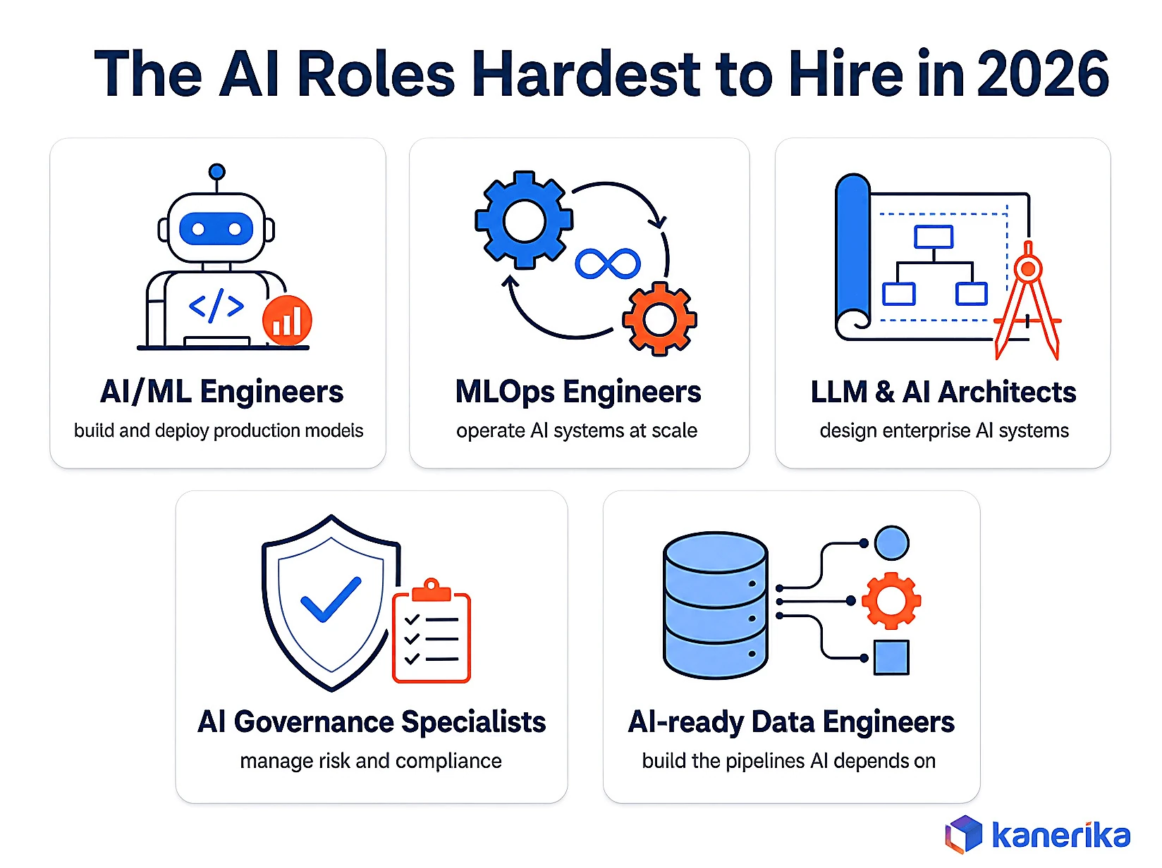 Kanerika infographic of the AI roles hardest to hire in 2026, AI and ML engineers, MLOps engineers, LLM and AI architects, AI governance specialists, and AI-ready data engineers