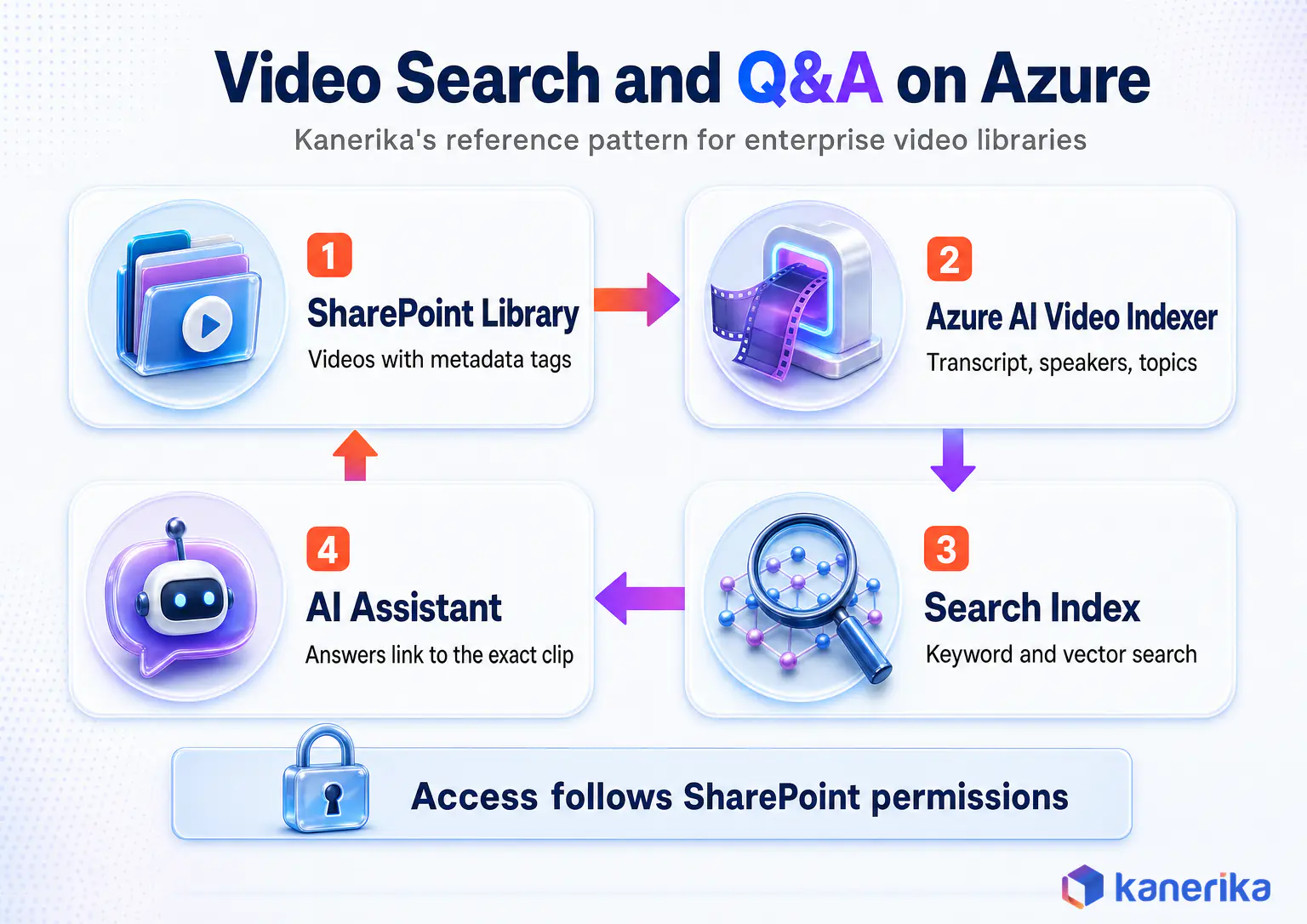 Kanerika infographic of video search and Q&A on Azure: SharePoint library, Azure AI Video Indexer, a search index and an AI assistant, with access following SharePoint permissions
