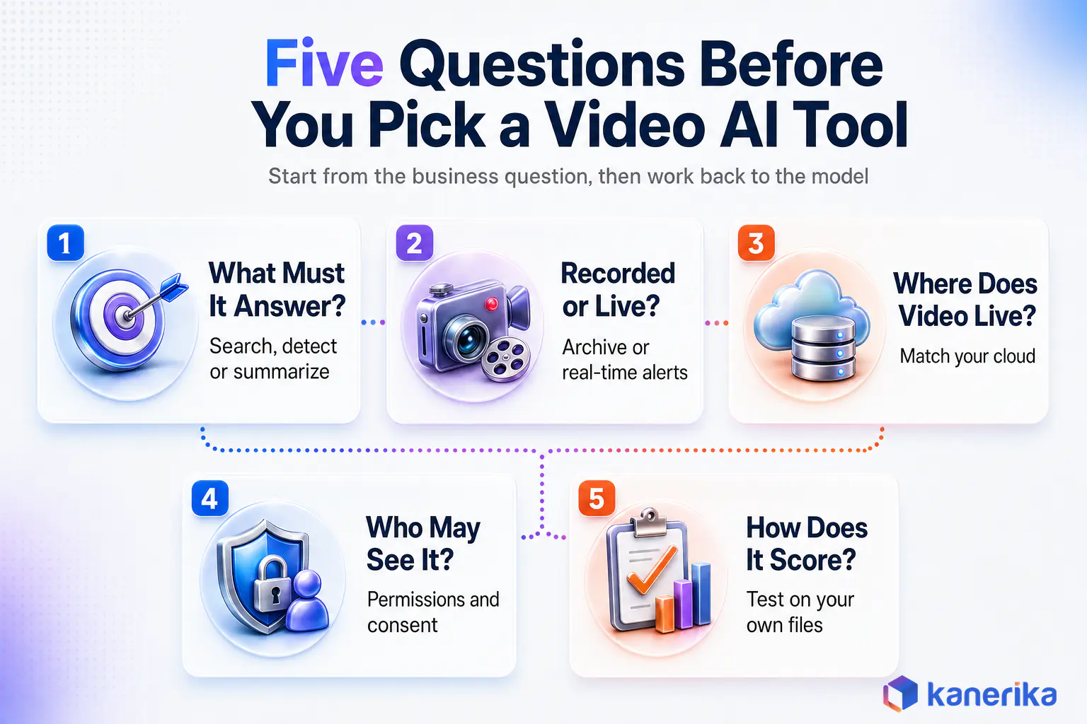 Kanerika infographic of five questions to ask before picking an AI video analysis tool, from what it must answer to how it scores on your own files