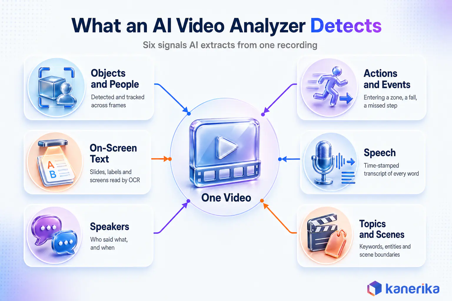 Kanerika infographic of what an AI video analyzer detects in one video: objects and people, actions and events, on-screen text, speech, speakers, and topics and scenes