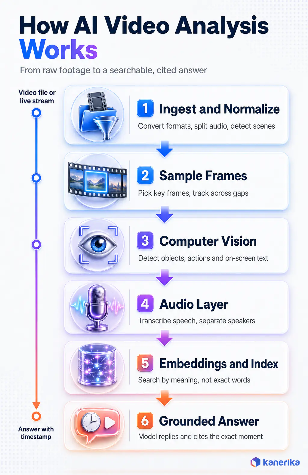 Kanerika infographic of how AI video analysis works in six steps: ingest and normalize, sample frames, computer vision, audio layer, embeddings and index, and a grounded answer with timestamps