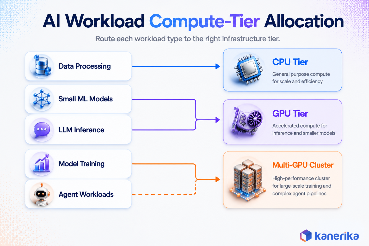 Kanerika infographic showing an AI workload compute-tier allocation flow routing data processing, small ML models, LLM inference, model training, and agent workloads to CPU tier, GPU tier, and multi-GPU cluster